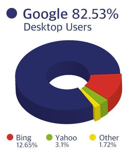 Google Desktop pie chart